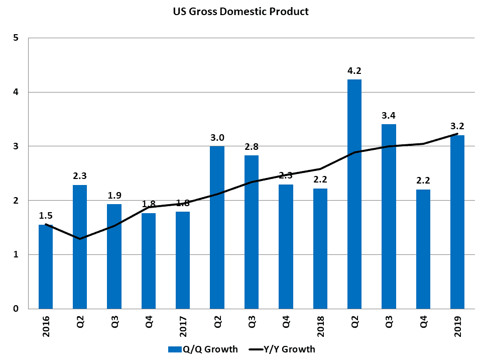  GDP growth surprisingly picked up in the first quarter 