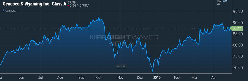  GWR STOCK PRICE CHART - SONAR 