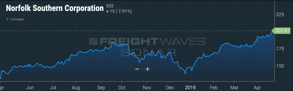   IMAGE: FreightWaves’ SONAR  