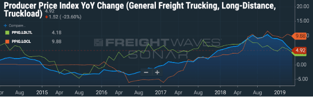   Chart: FreightWaves’ SONAR  