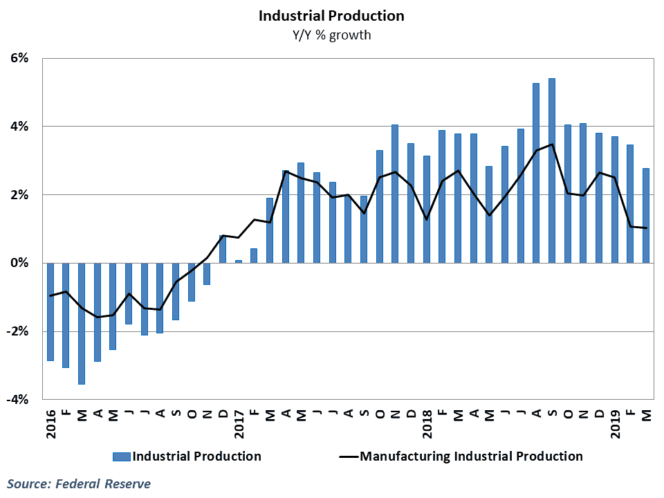  Manufacturing growth has slowed considerably since 3rd quarter 2018 