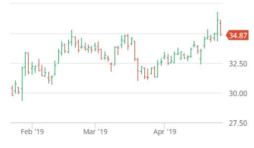  KNX STOCK CHART - BARCHART 