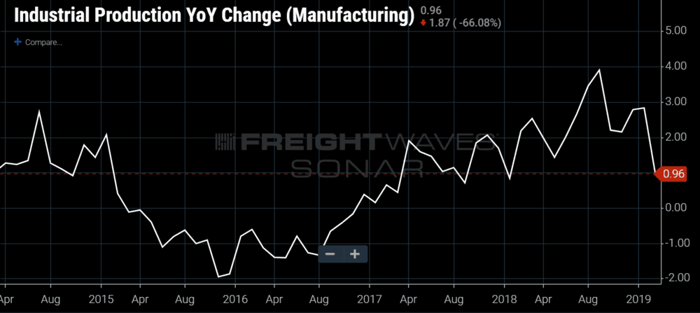  Manufacturing growth has stumbled (SONAR: IPROG.MFTG) 