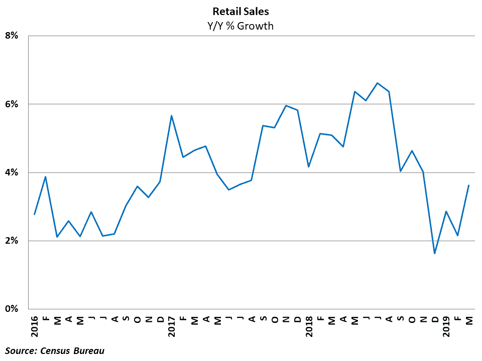  Retail growth rebounded nicely in March 