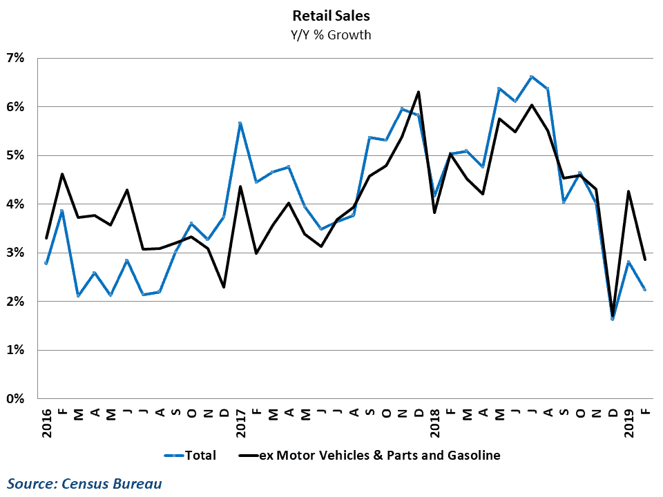  Retail spending growth slipped in February 