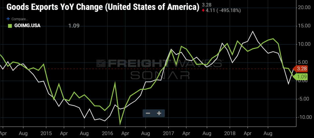  Trade growth has downshifted (SONAR: GOEXG.USA, GOIMG.USA 