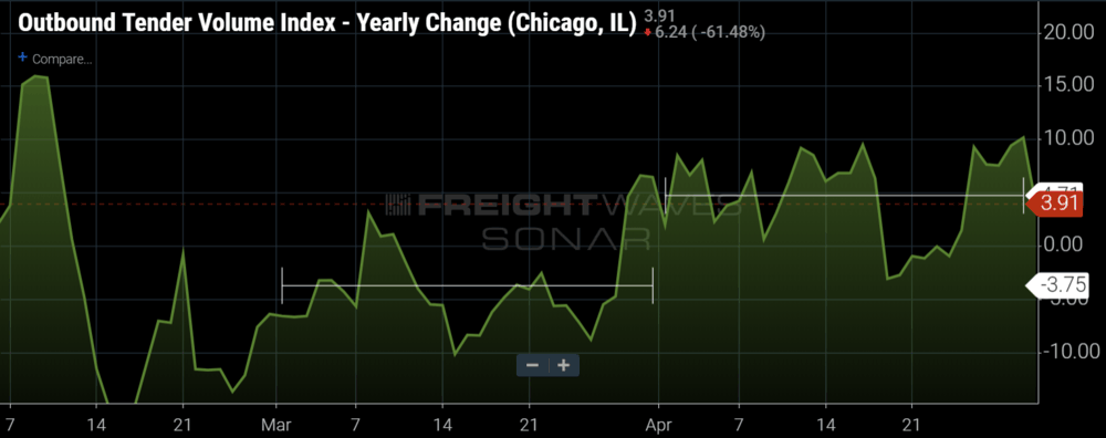  Chicago outbound volumes are up year-over-year in APril after spending March under 2018. (Image: SONAR OTVIY.CHI) 