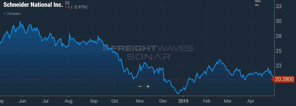  SNDR STOCK PRICE CHART - SONAR 