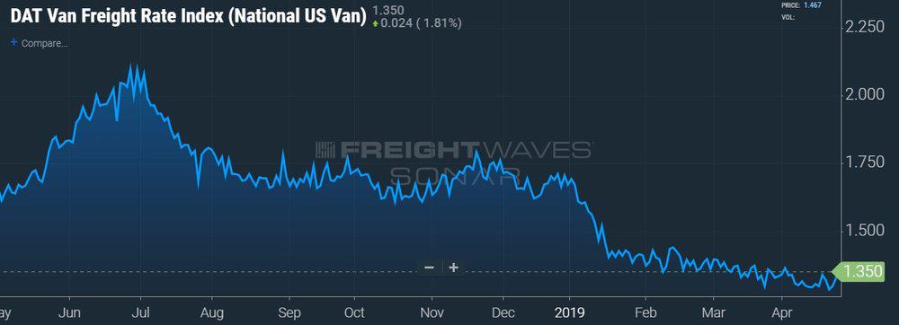  DAT VAN FREIGHT RATE INDEX (NATIONAL US VAN) -  SONAR  