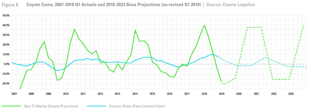  Actual and expected moves in contract and spot pricing. ( Chart: Coyote Logistics ) 