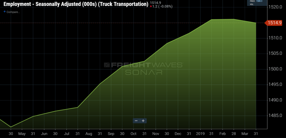  Trucking employment declined for the first time in nearly a year 