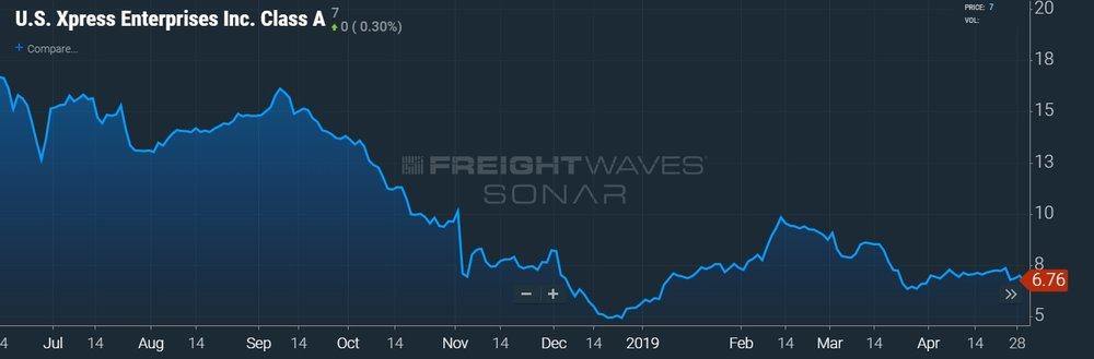  USX STOCK PRICE CHART -  SONAR  