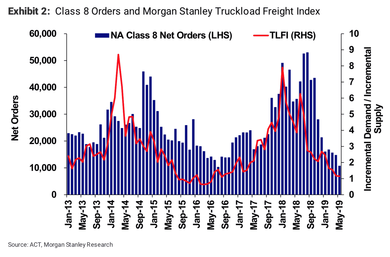 Class 8 Orders and Morgan Stanley Truckload Freight Index