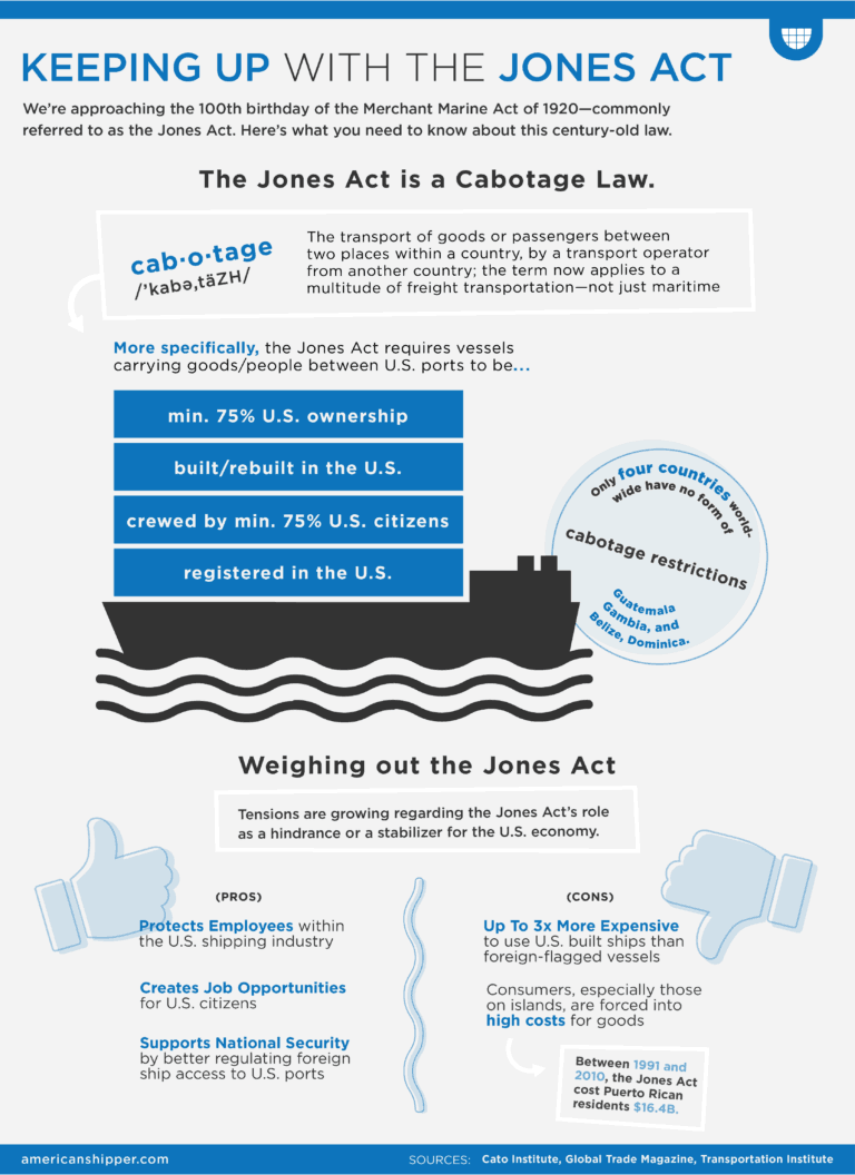 Jones Act 1917 Shipping