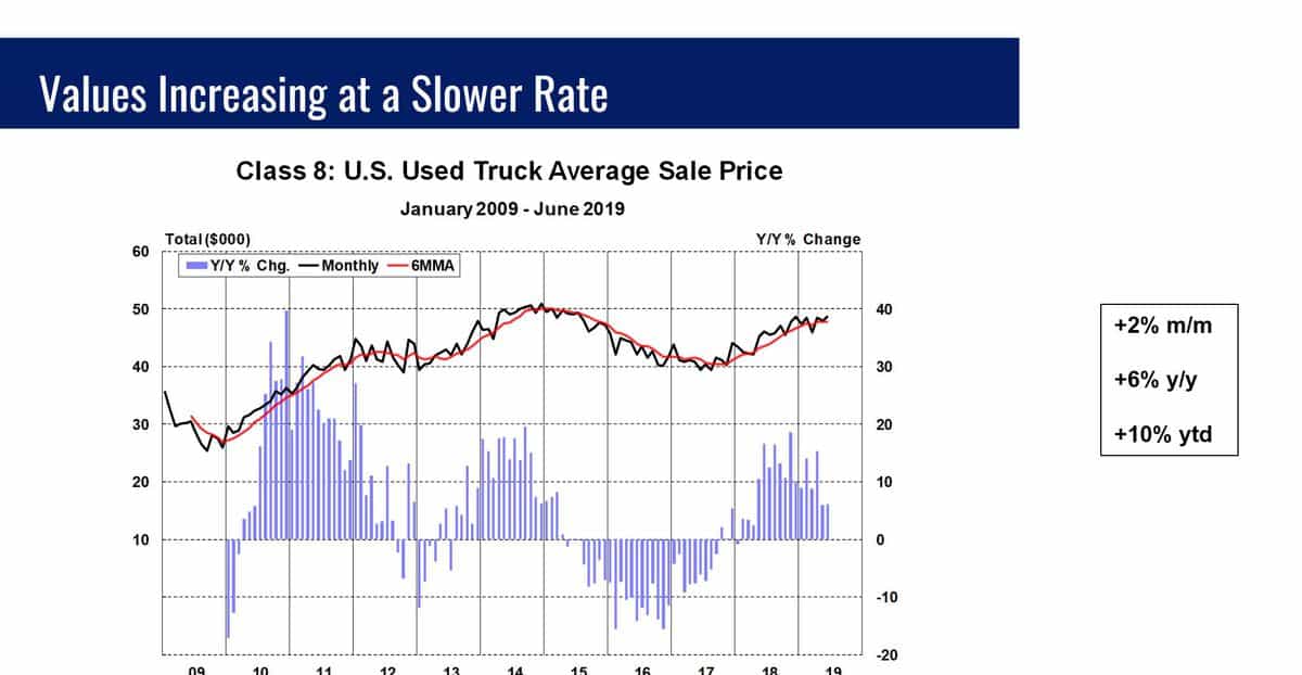 When Will The Price Of Trucks Go Down