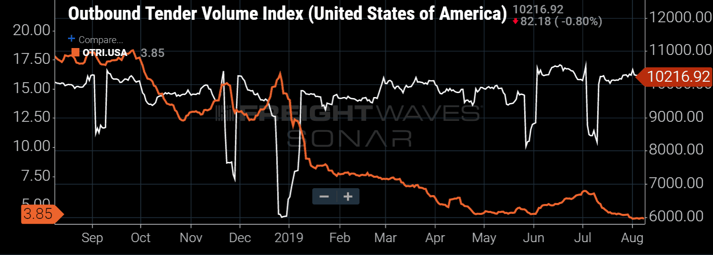 Outbound Tender Volume Index (United States of America) Trucking Rates