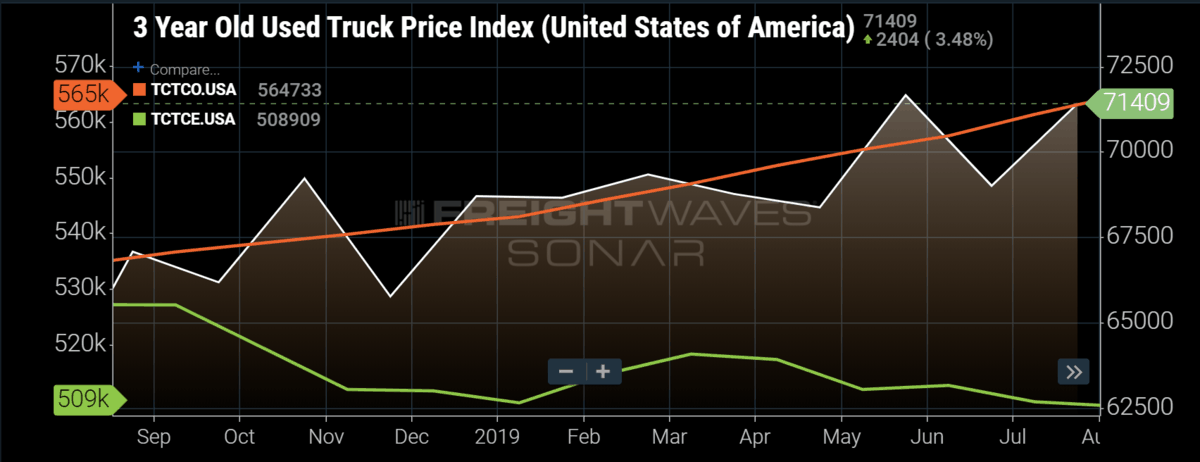 3 Year Old Used Truck Price Index (United States of America)