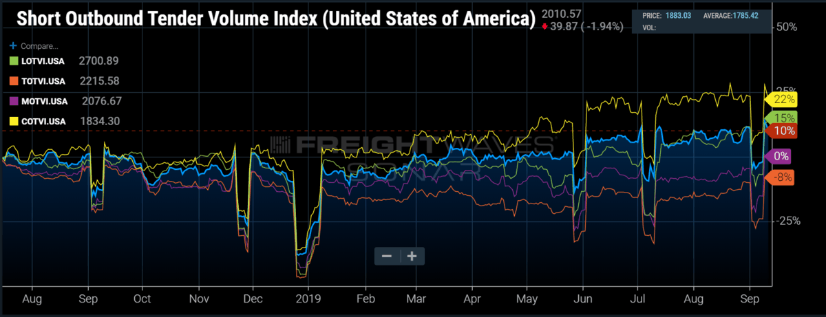 Short Outbound Tender Volume Index (United States of America)