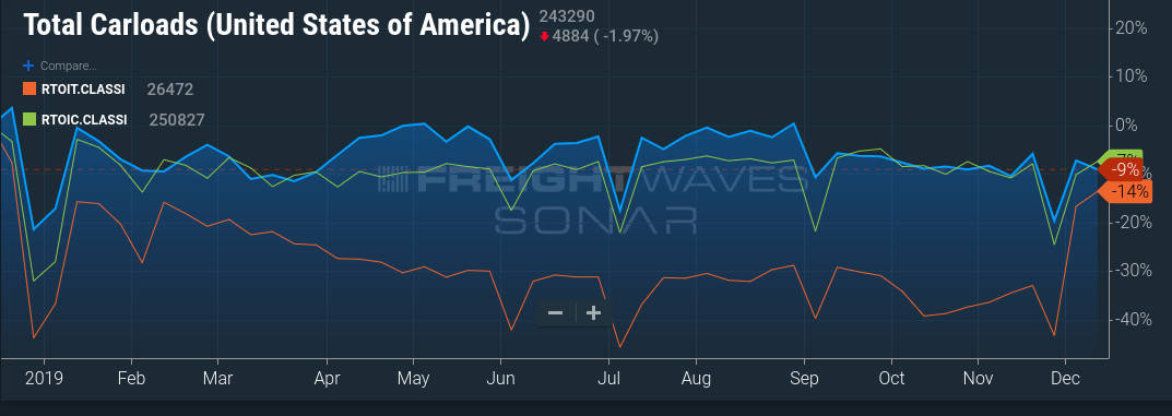 An image of a line graph with three lines. The lines represent the monthly changes in volume between December 2018 and December 2019.