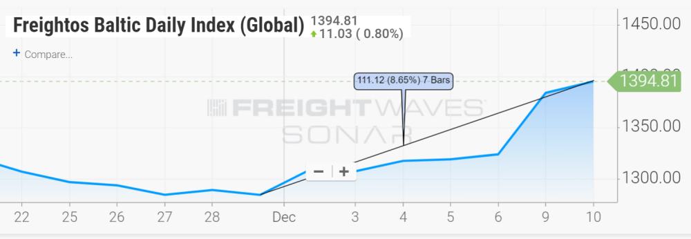 Freightos Baltic Daily Index Global