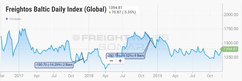 Freightos Baltic Daily Index Global