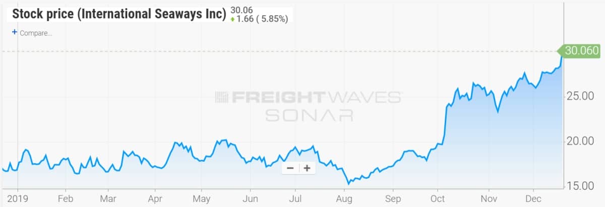 stock chart for INSW