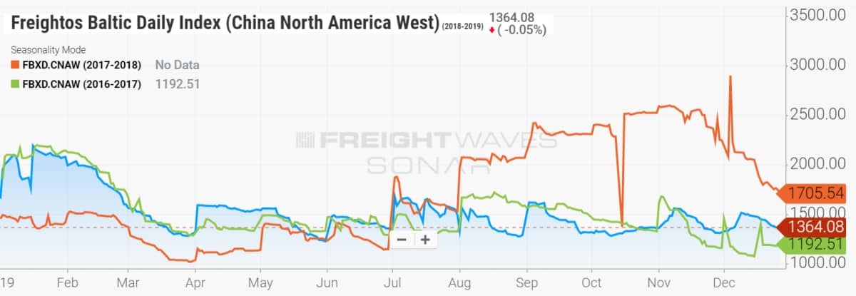 transpacific rates