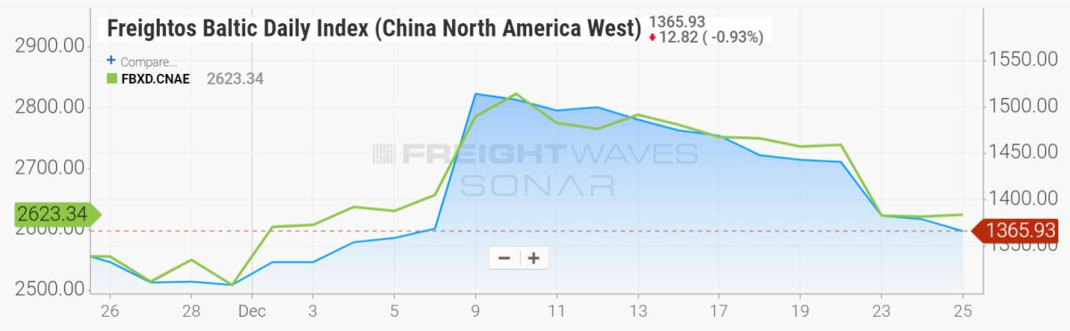 transpacific container rates