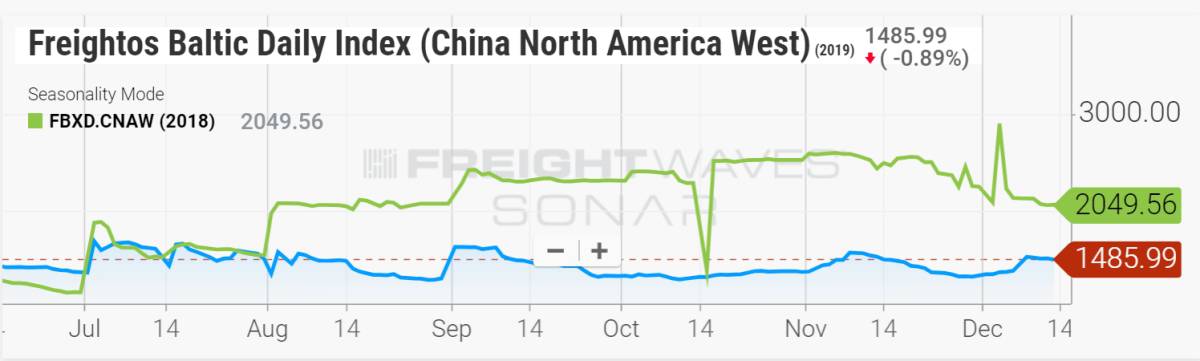 Freightos trans-Pacific chart