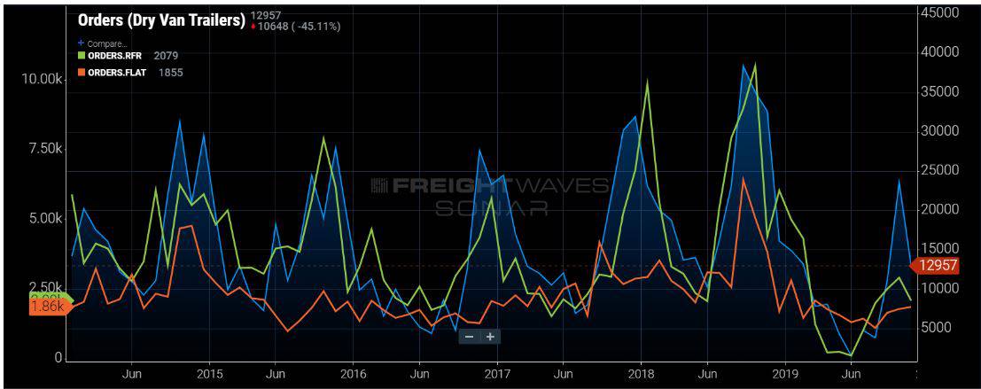 Five-year trailer order chart from SONAR