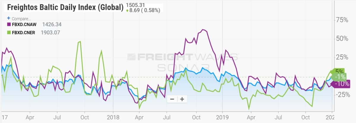 global container price chart