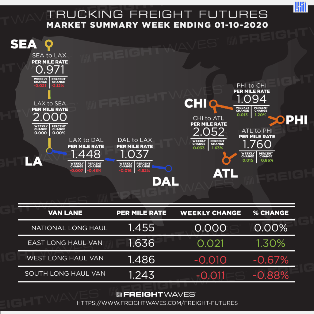 Trucking Freight Futures FreightWaves