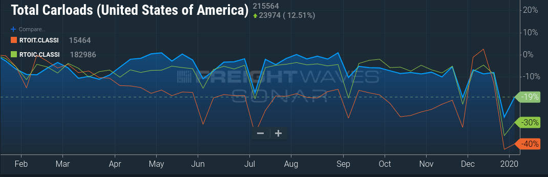 A chart showing how U.S. rail carloads have trended through 2019.