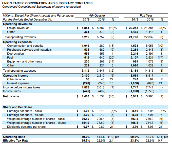 A chart showing the financial results of the fourth quarter of 2019.