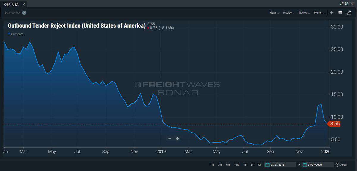 FreightWaves SONAR outbound tender rejections