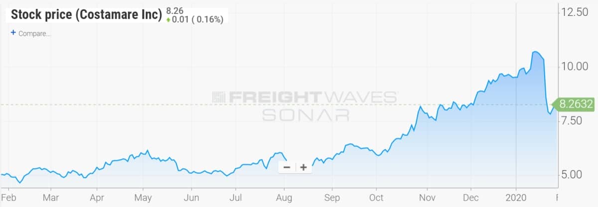 stock chart