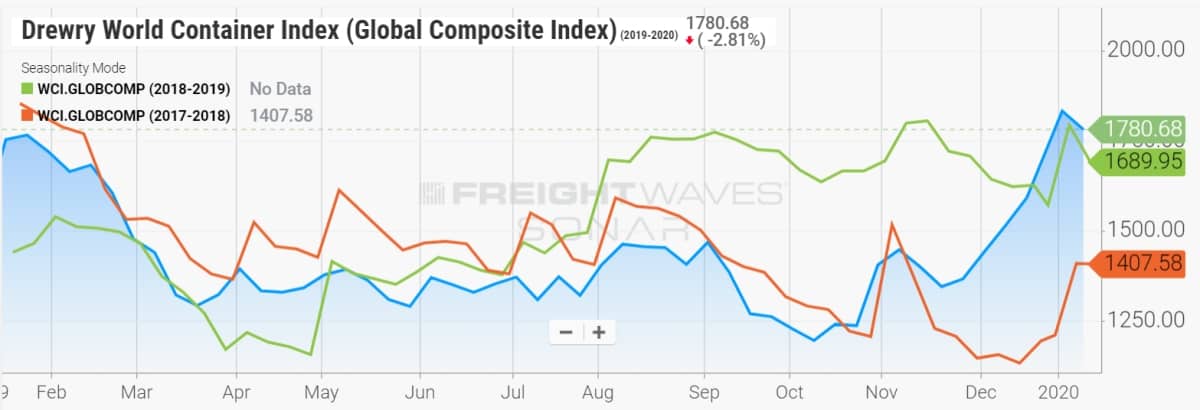 global container index