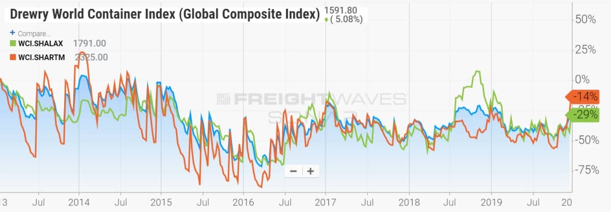 global container rate index