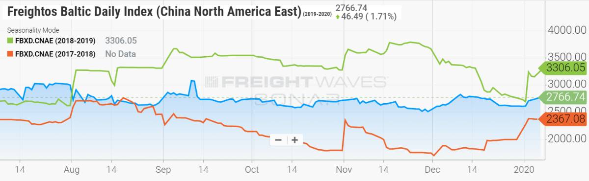 trans-Pacific rate chart to east coast