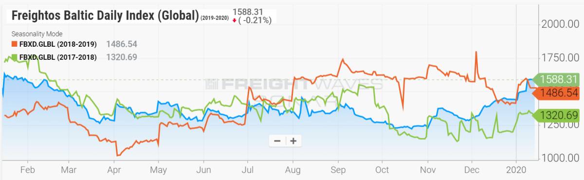 global freight index