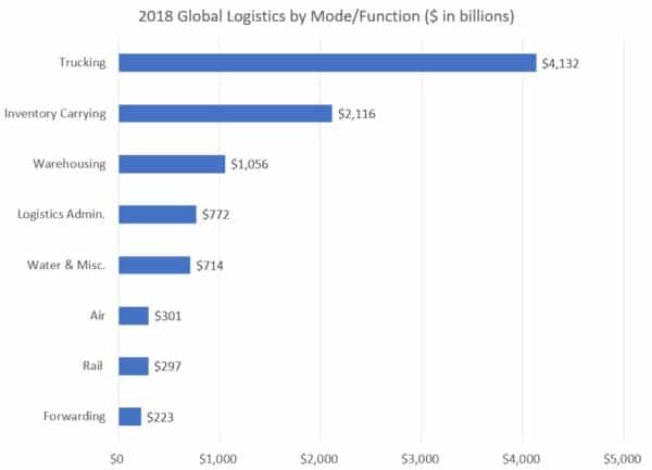 How big is the logistics industry? - FreightWaves