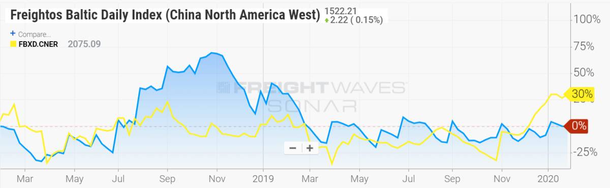 freight index chart