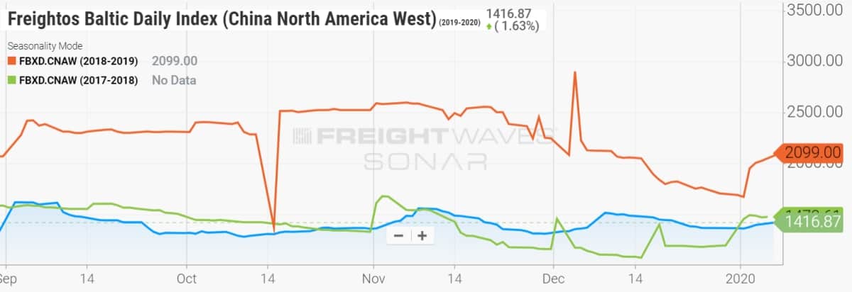 trans-Pacific rate chart to West Coast