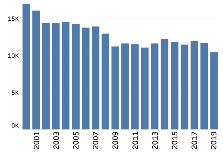 Federal Railroad Administration accident/incident plot of all types of U.S. railroad data between 2000 and 2019. 
“It is improving but not a perfect score.”