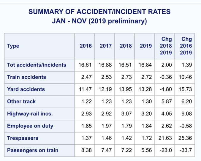 Summary of rail accident/incident reports 2016-19