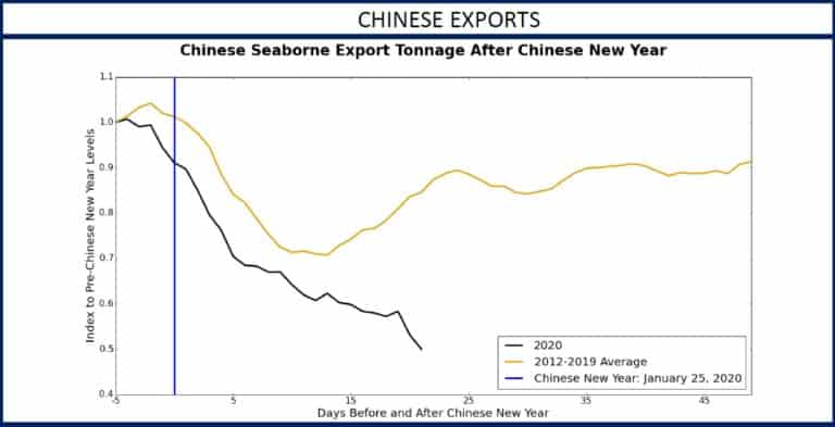 CargoMetrics data reveals depth of China cargo collapse - FreightWaves