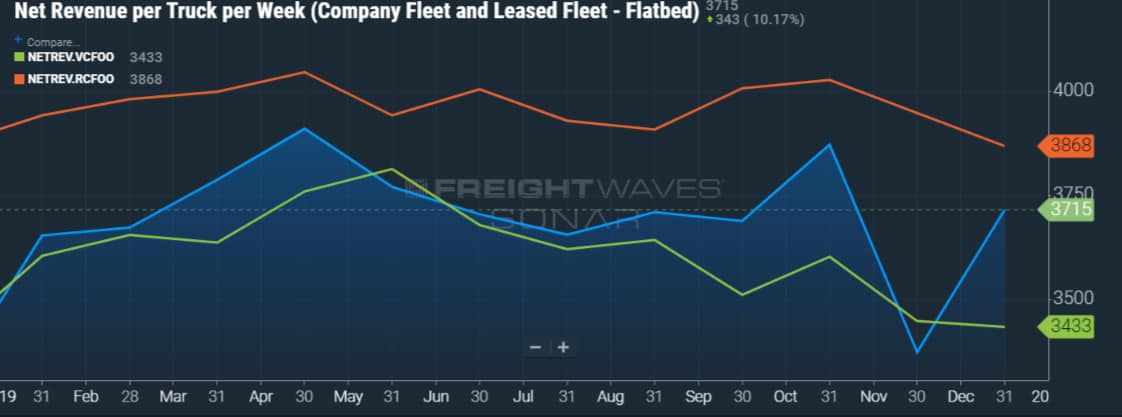 SONAR data, Net Revenue Per Truck Per Week for Company Fleet and Leased Fleet Flatbed
