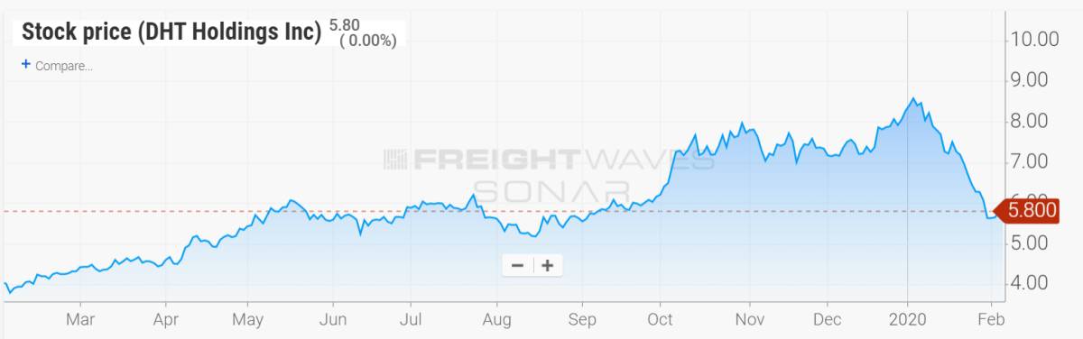 stock chart