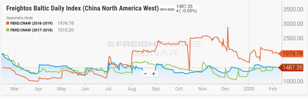 freight index chart