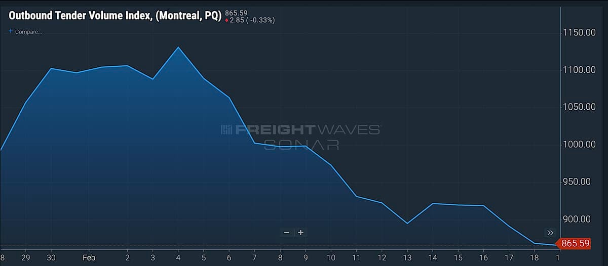 The Outbound Tender Volume Index for Montreal on FreightWaves' SONAR platform